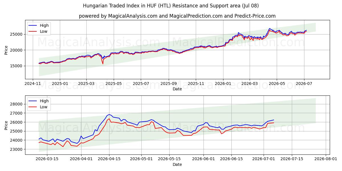  Ungerskt handlade index i HUF (HTL) Support and Resistance area (07 Jul) 