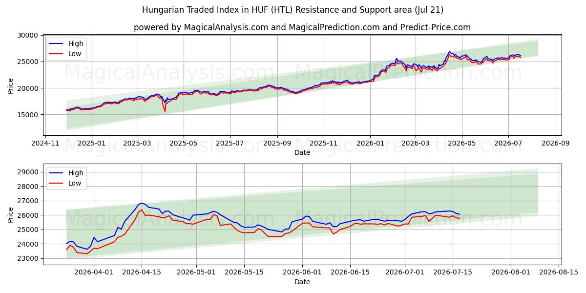  شاخص تجارت مجارستان در HUF (HTL) Support and Resistance area (20 Jul) 