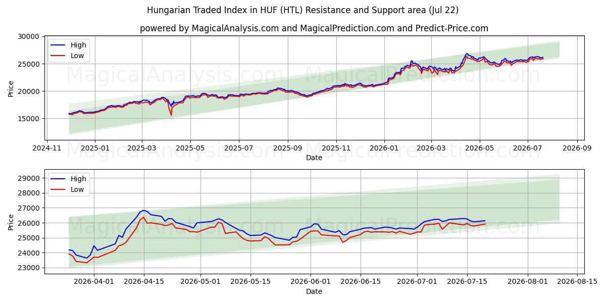  Indice hongrois négocié en HUF (HTL) Support and Resistance area (21 Jul) 