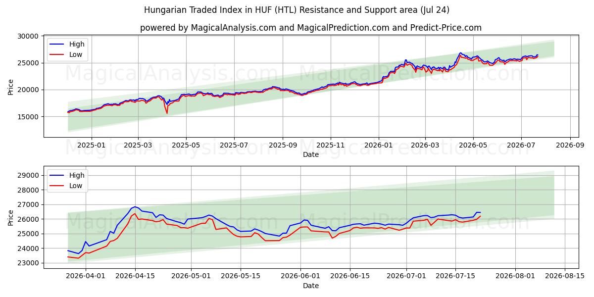  Unkarin noteerattu indeksi forinteissa (HTL) Support and Resistance area (23 Jul) 