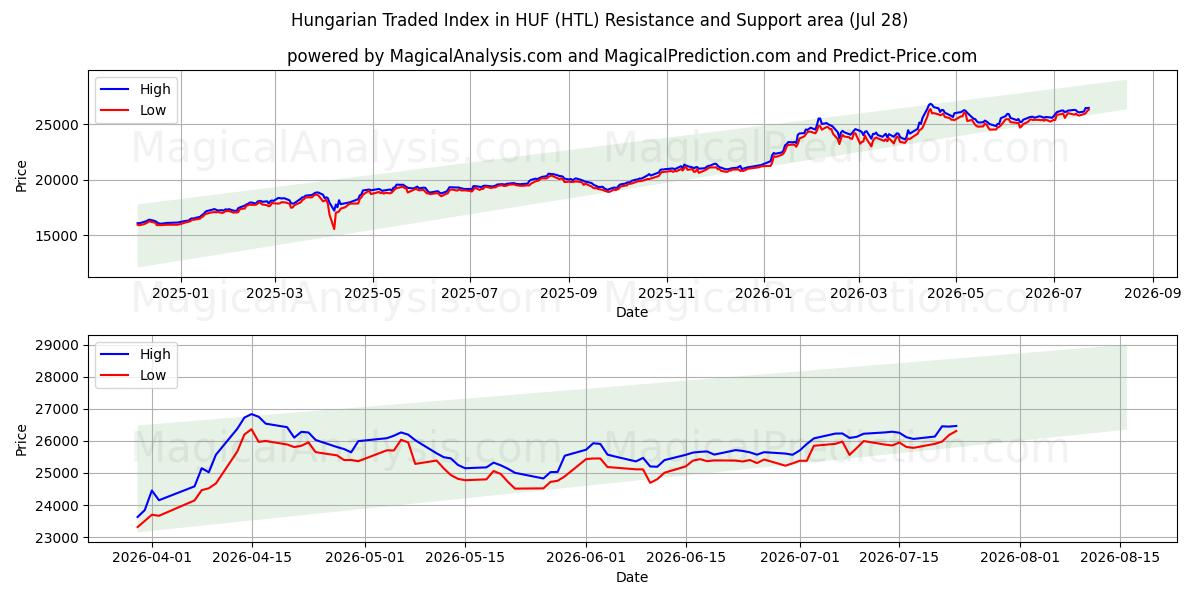  مؤشر التداول الهنغاري في HUF (HTL) Support and Resistance area (27 Jul) 