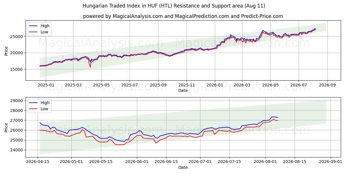  شاخص تجارت مجارستان در HUF (HTL) Support and Resistance area (07 Aug) 