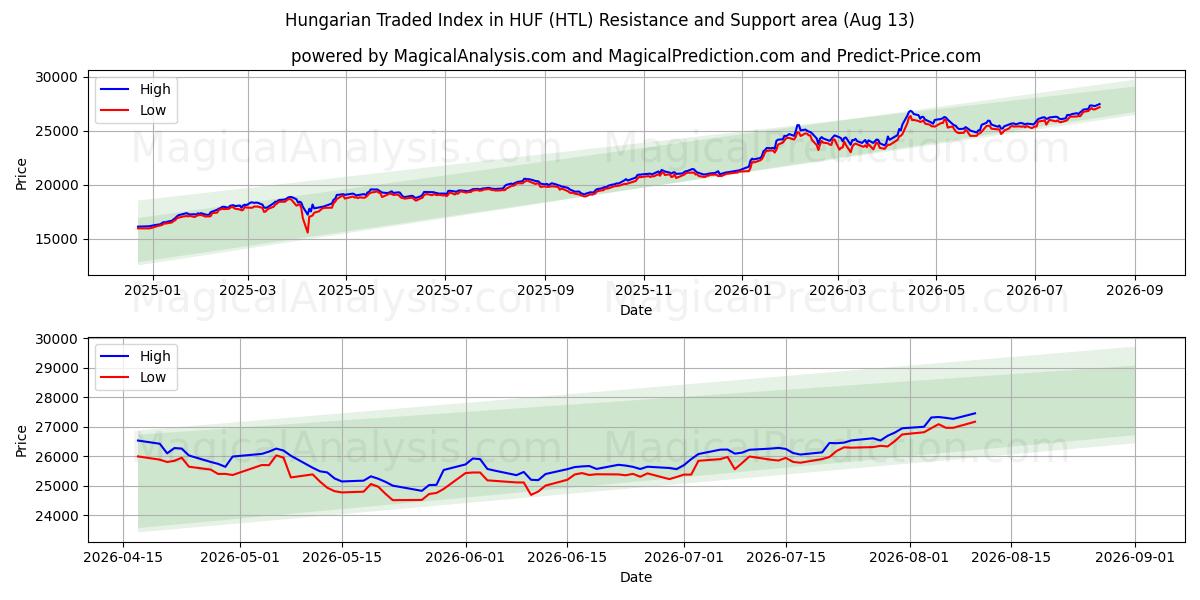  एचयूएफ में हंगेरियन ट्रेडेड इंडेक्स (HTL) Support and Resistance area (12 Aug) 
