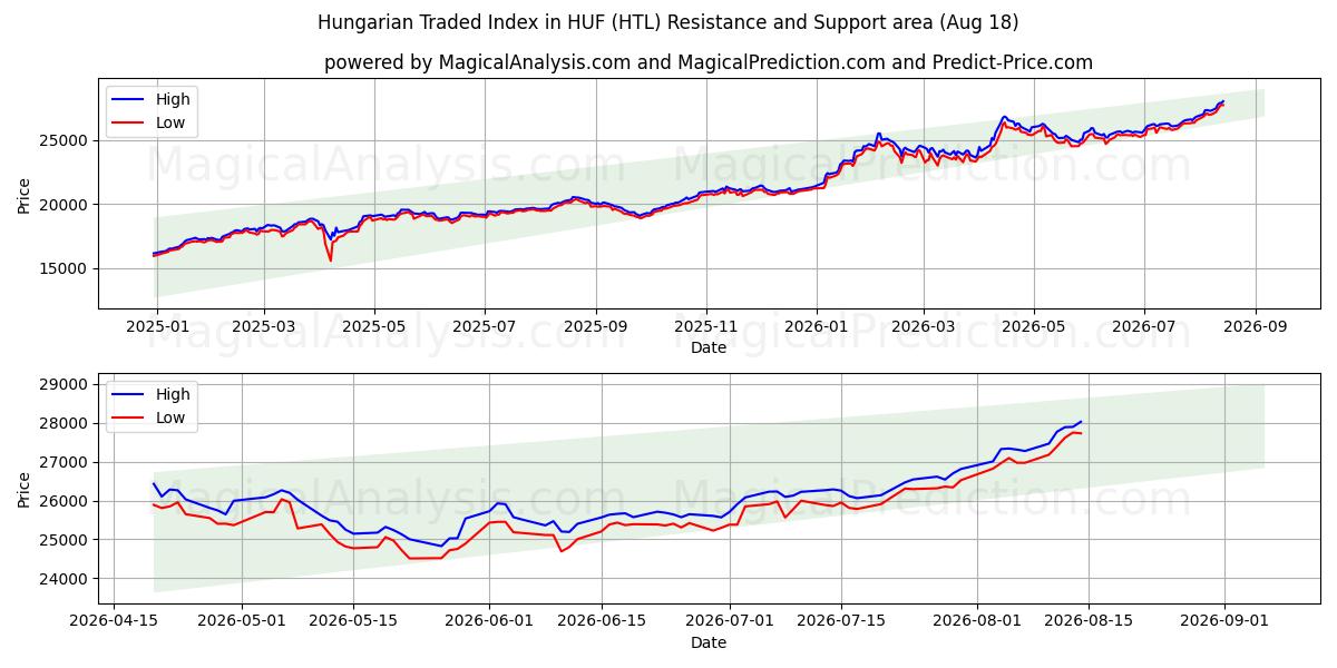 مؤشر التداول الهنغاري في HUF (HTL) Support and Resistance area (17 Aug) 