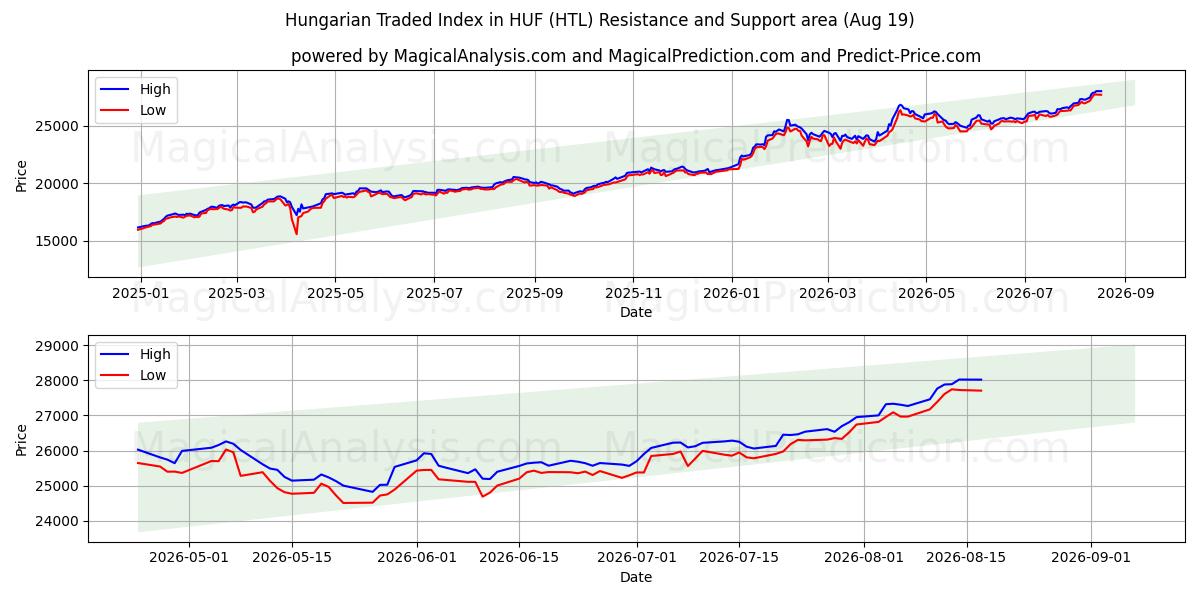  Ungerskt handlade index i HUF (HTL) Support and Resistance area (18 Aug) 