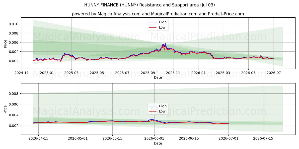  HUNNY FINANS (HUNNY) Support and Resistance area (02 Jul) 