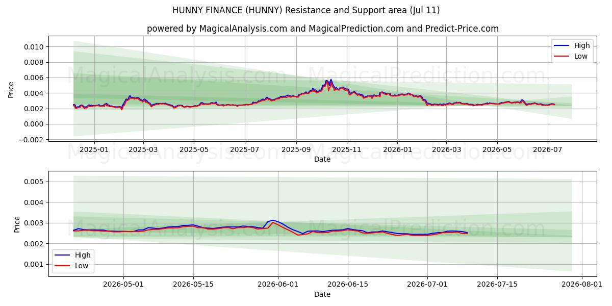  HUNNY FINANCIËN (HUNNY) Support and Resistance area (10 Jul) 