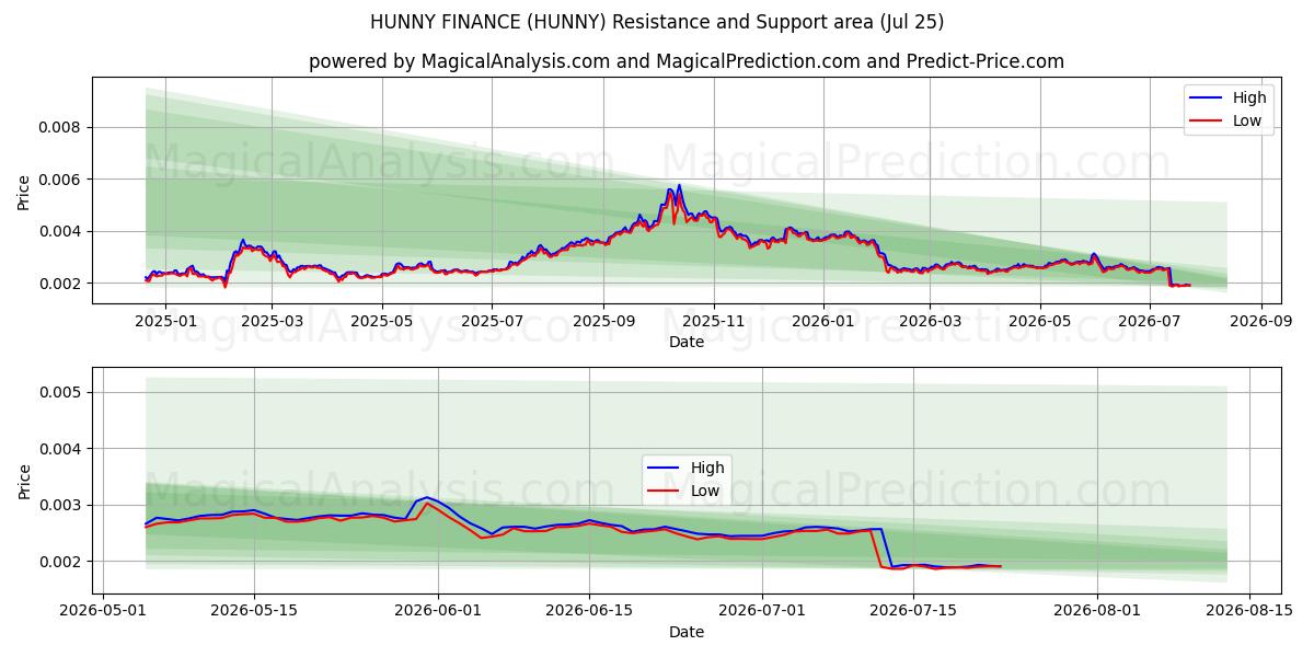  HUNNY FINANCE (HUNNY) Support and Resistance area (24 Jul) 
