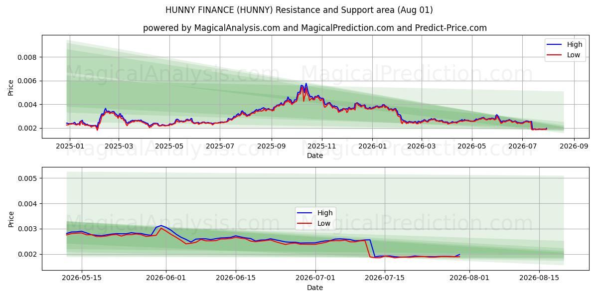  HUNNY FINANS (HUNNY) Support and Resistance area (31 Jul) 
