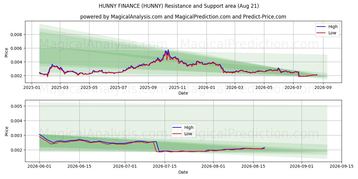  HUNNY FINANS (HUNNY) Support and Resistance area (20 Aug) 