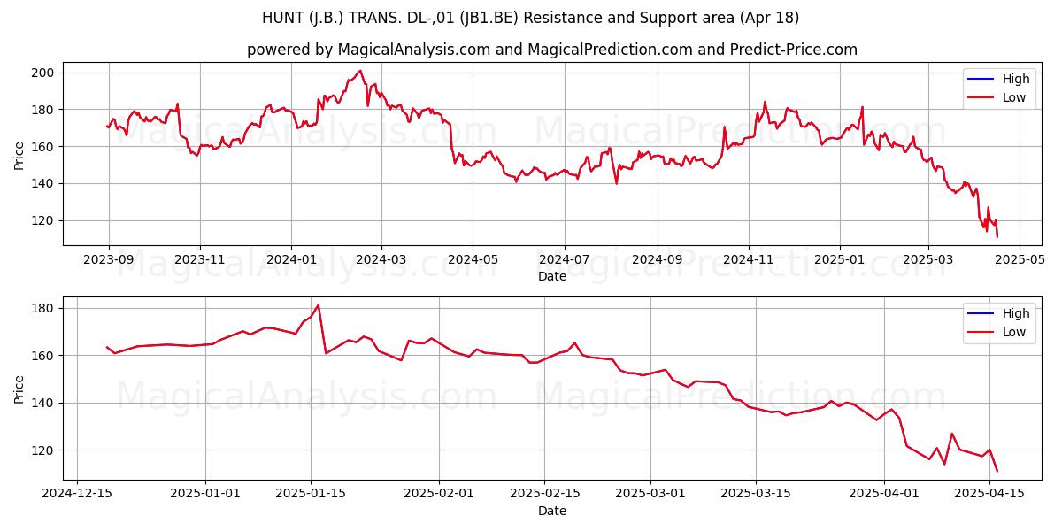  HUNT (J.B.) TRANS. DL-,01 (JB1.BE) Support and Resistance area (18 Apr) 
