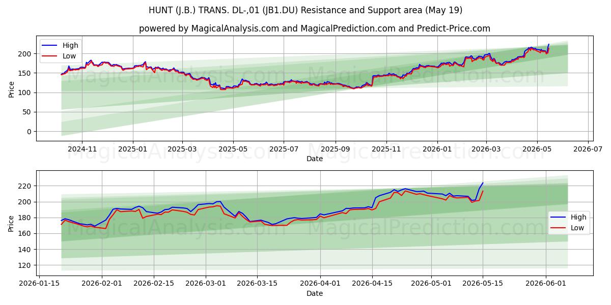  HUNT (J.B.) TRANS. DL-,01 (JB1.DU) Support and Resistance area (18 May) 