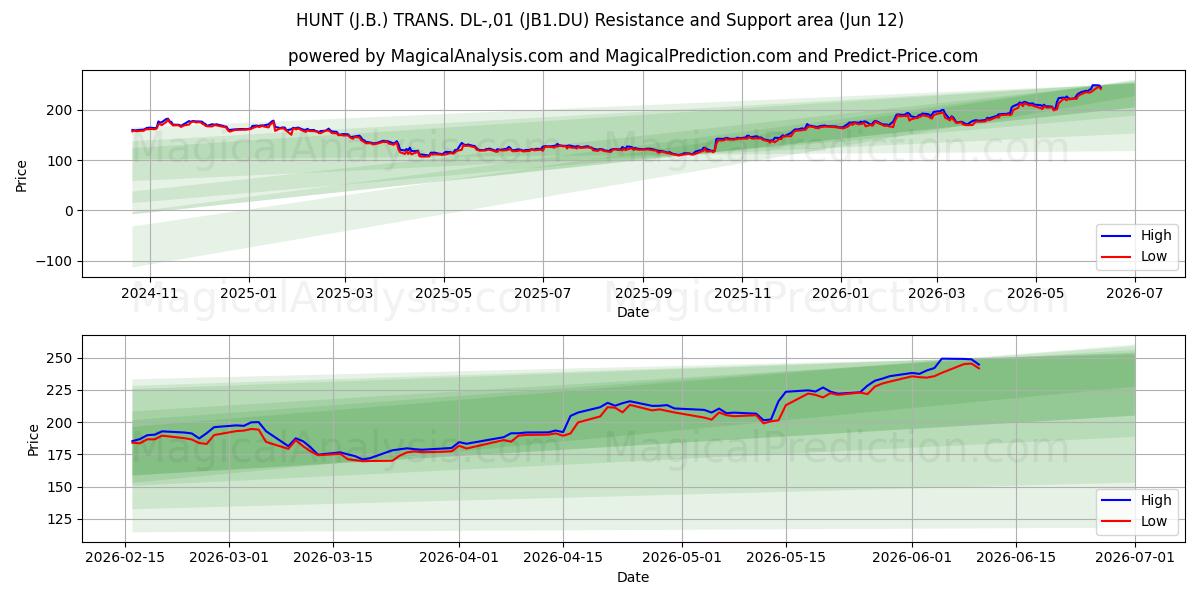  HUNT (J.B.) TRANS. DL-,01 (JB1.DU) Support and Resistance area (11 Jun) 