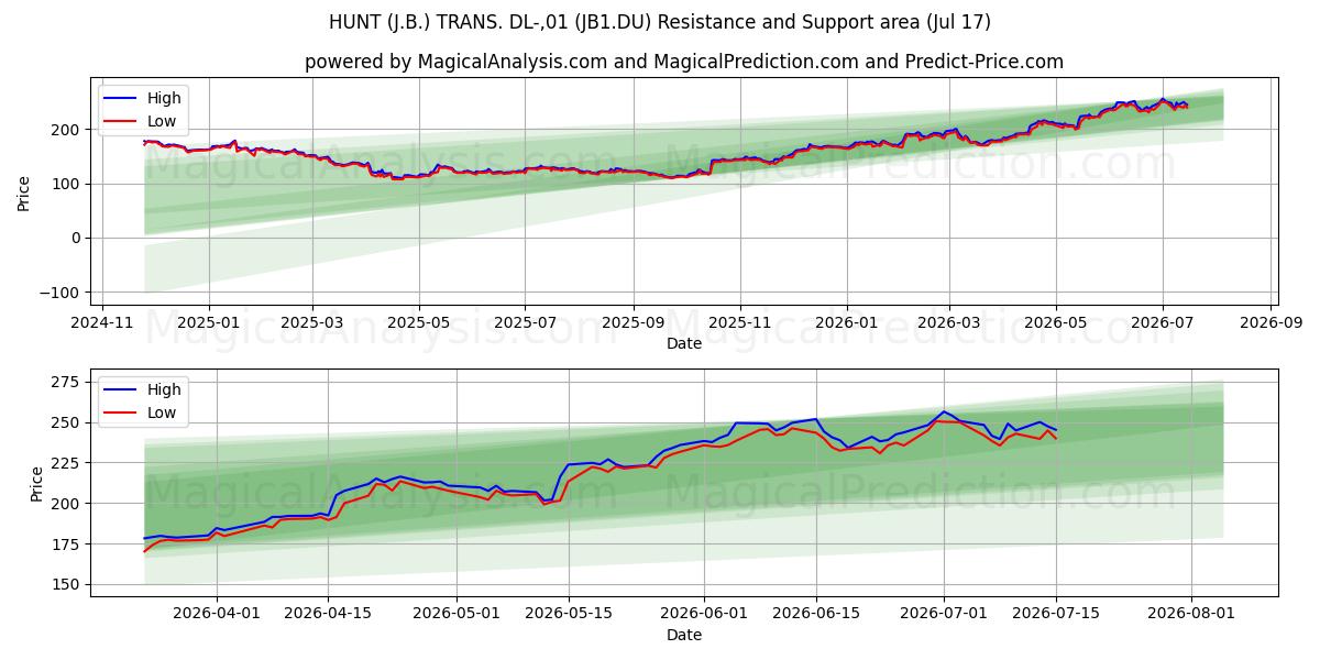  HUNT (J.B.) TRANS. DL-,01 (JB1.DU) Support and Resistance area (16 Jul) 