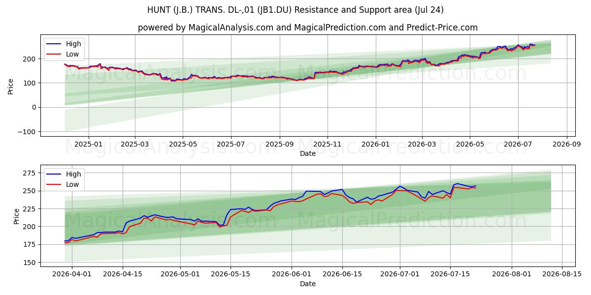  HUNT (J.B.) TRANS. DL-,01 (JB1.DU) Support and Resistance area (23 Jul) 