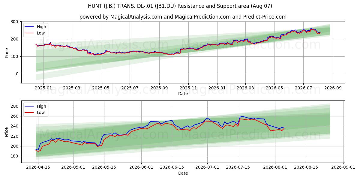  HUNT (J.B.) TRANS. DL-,01 (JB1.DU) Support and Resistance area (06 Aug) 