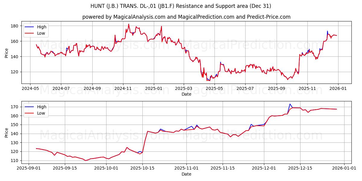  HUNT (J.B.) TRANS. DL-,01 (JB1.F) Support and Resistance area (30 Dec) 