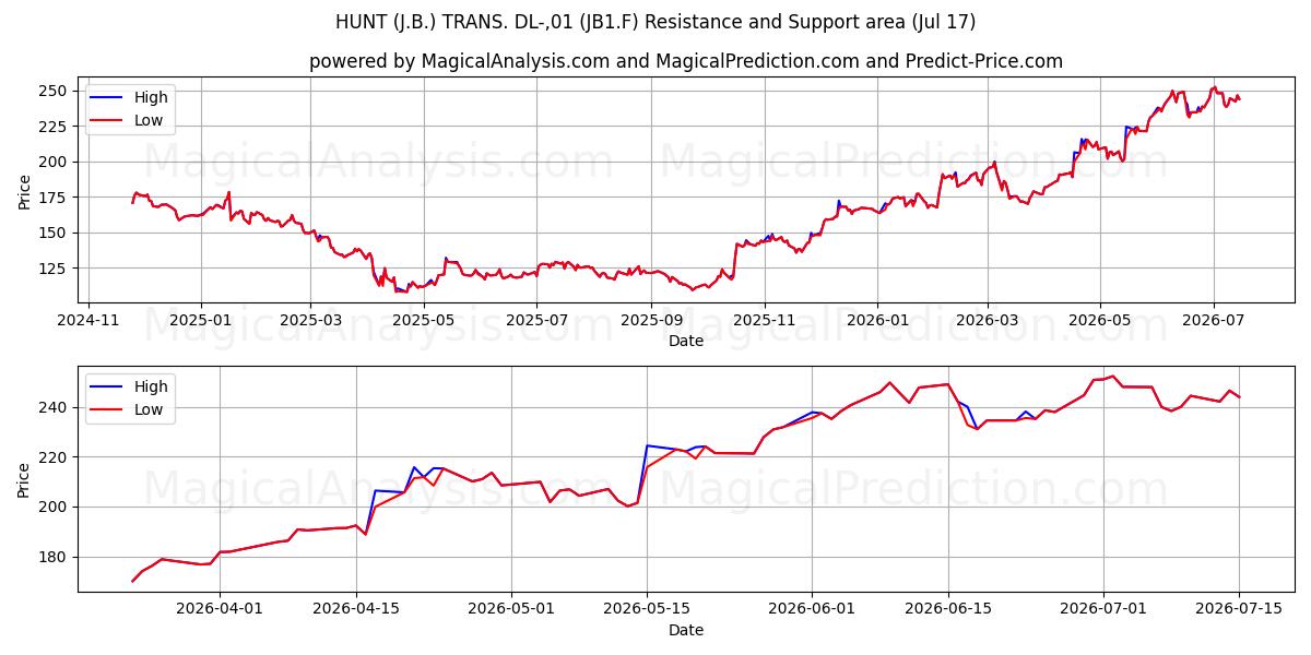  HUNT (J.B.) TRANS. DL-,01 (JB1.F) Support and Resistance area (16 Jul) 