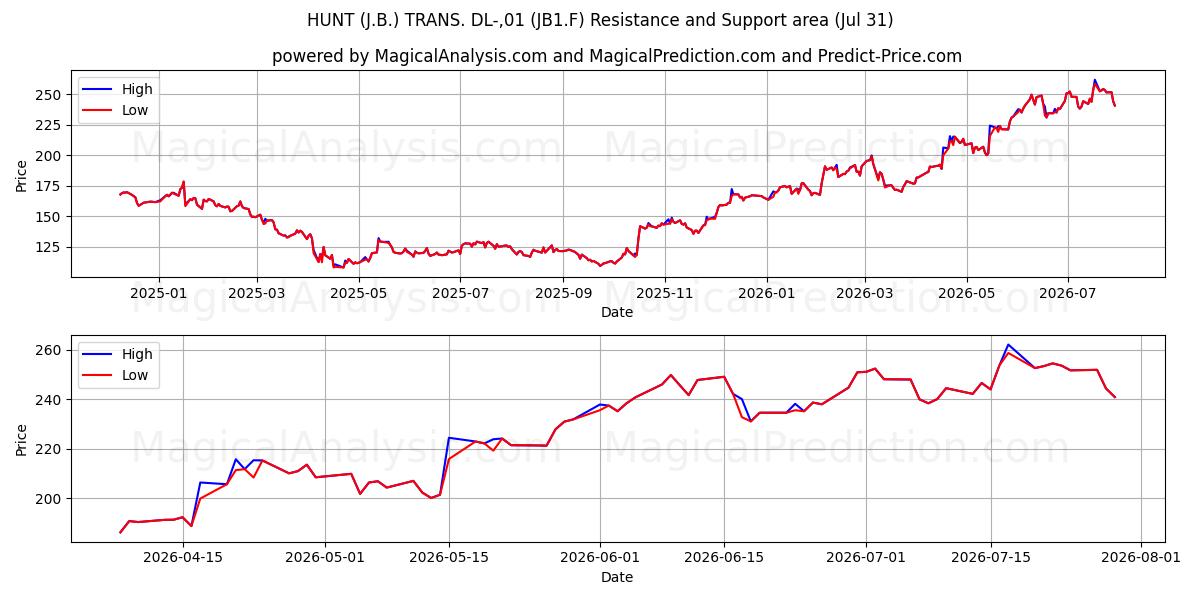  HUNT (J.B.) TRANS. DL-,01 (JB1.F) Support and Resistance area (30 Jul) 