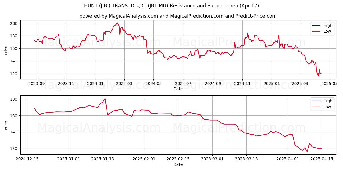  HUNT (J.B.) TRANS. DL-,01 (JB1.MU) Support and Resistance area (17 Apr) 