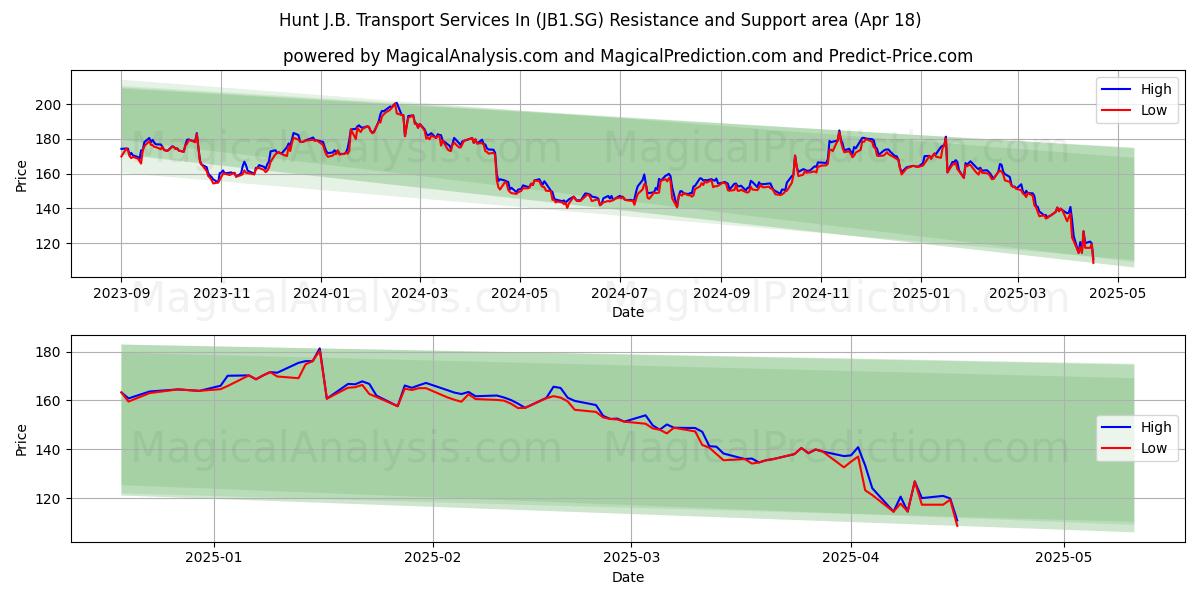  Hunt J.B. Transport Services In (JB1.SG) Support and Resistance area (18 Apr) 