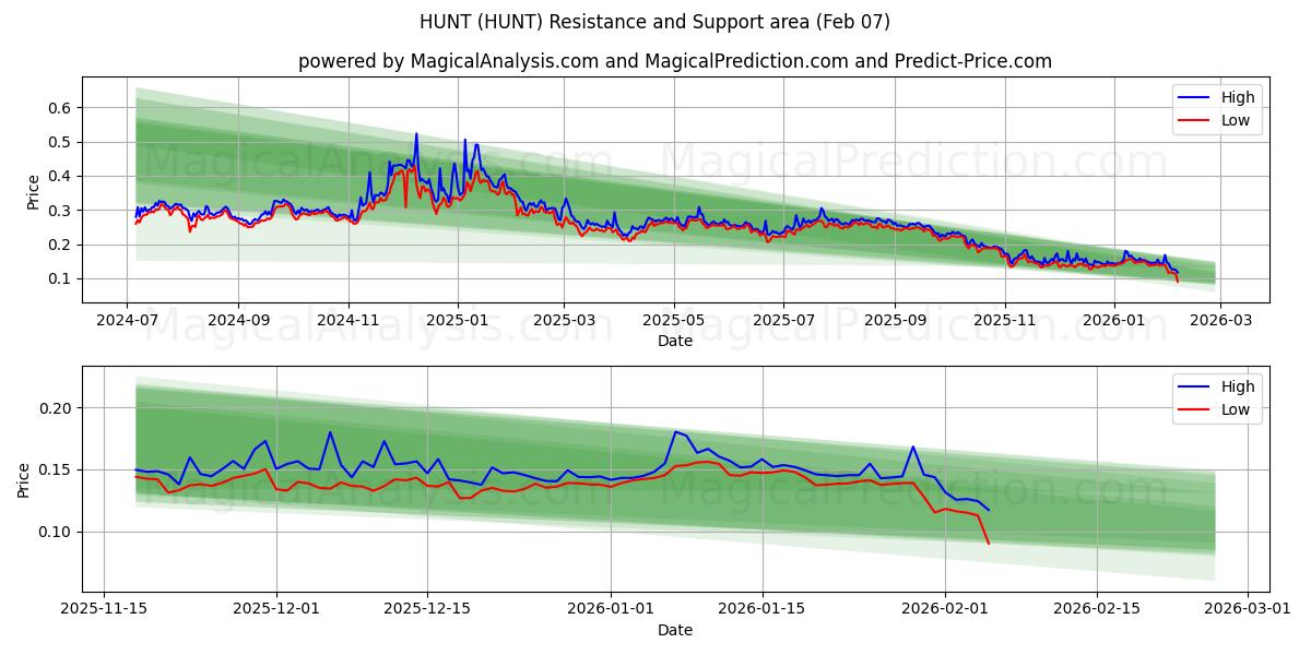  HUNT (HUNT) Support and Resistance area (06 Feb) 