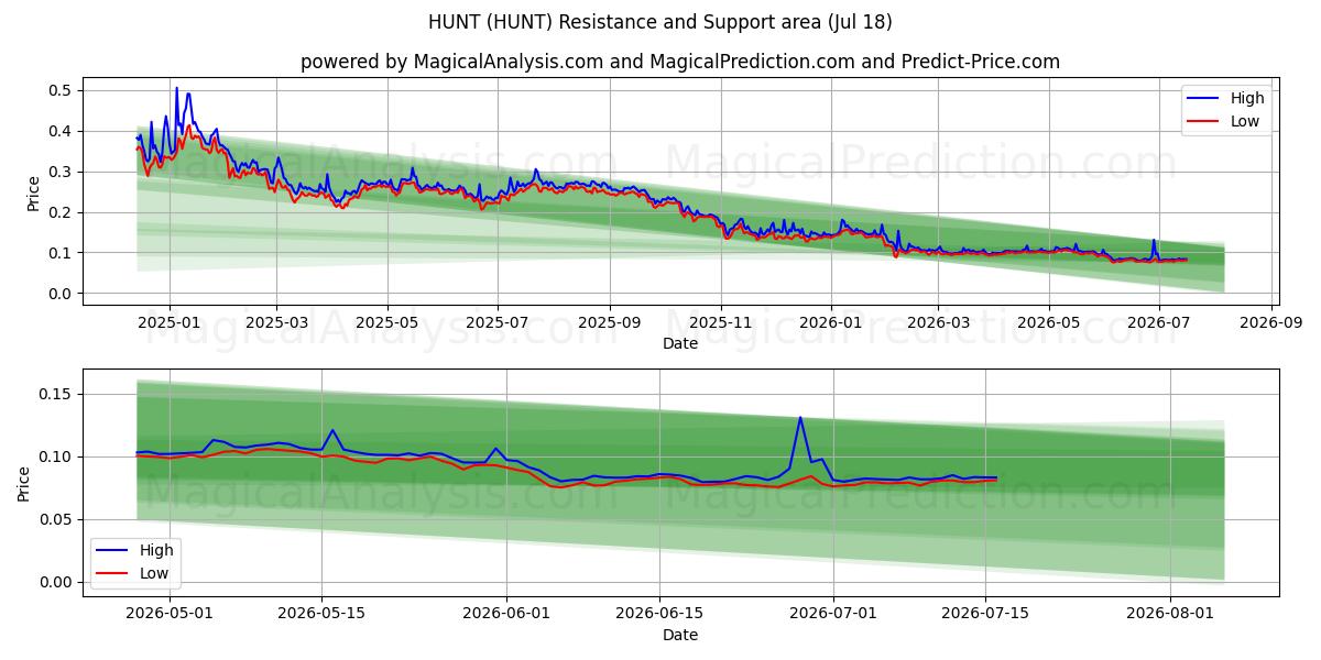  CAÇAR (HUNT) Support and Resistance area (17 Jul) 