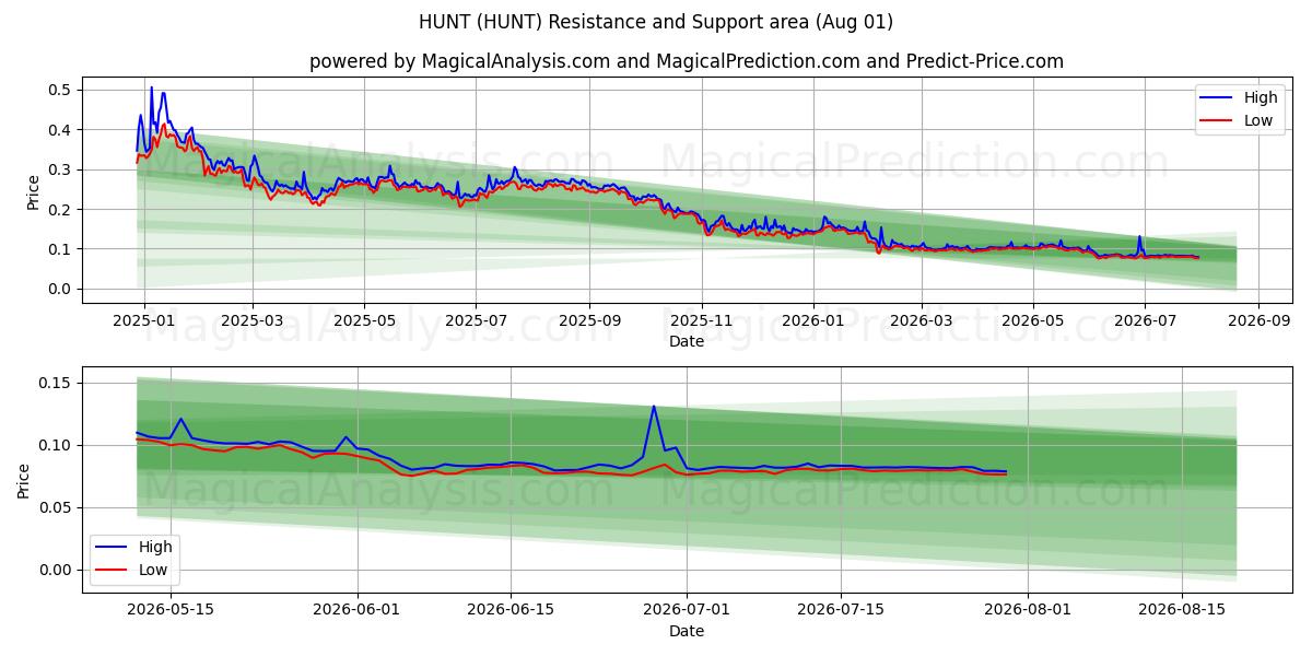  CHASSE (HUNT) Support and Resistance area (31 Jul) 