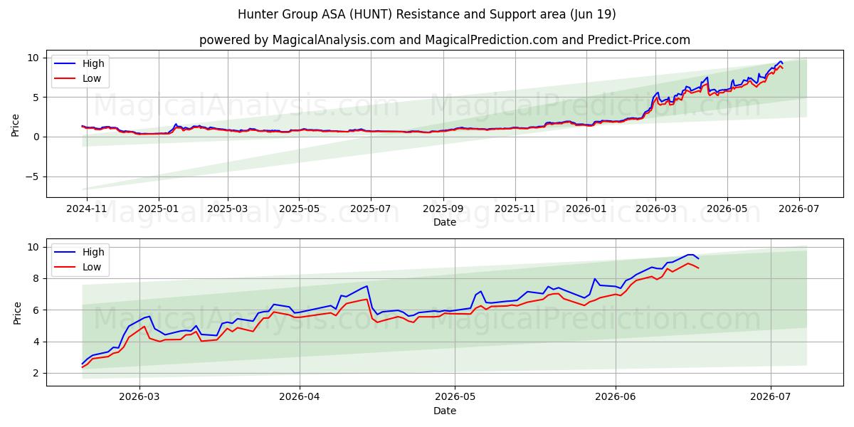  Hunter Group ASA (HUNT) Support and Resistance area (11 Jun) 