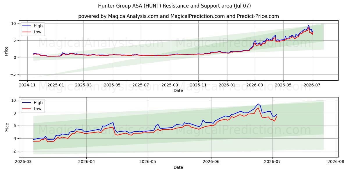  Hunter Group ASA (HUNT) Support and Resistance area (06 Jul) 