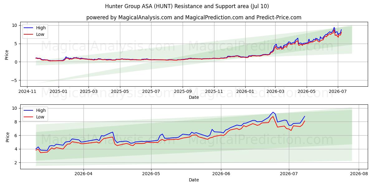  Hunter Group ASA (HUNT) Support and Resistance area (09 Jul) 