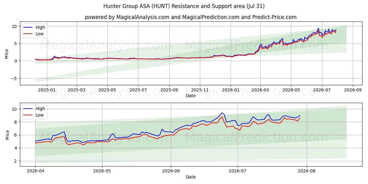  Hunter Group ASA (HUNT) Support and Resistance area (30 Jul) 