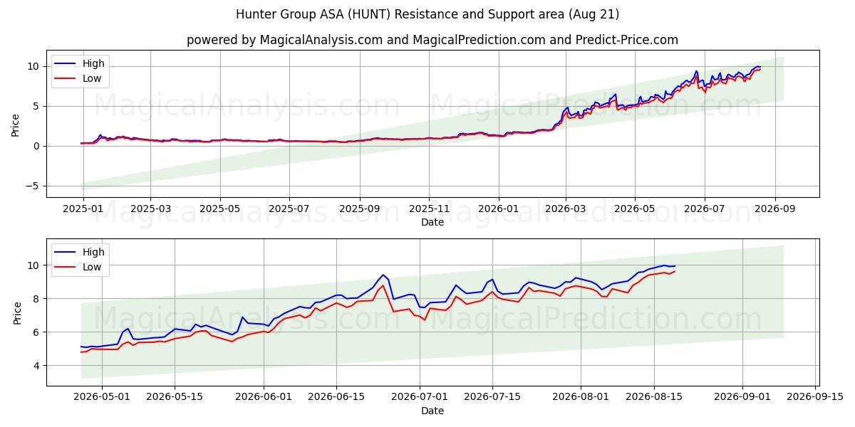  Hunter Group ASA (HUNT) Support and Resistance area (19 Aug) 