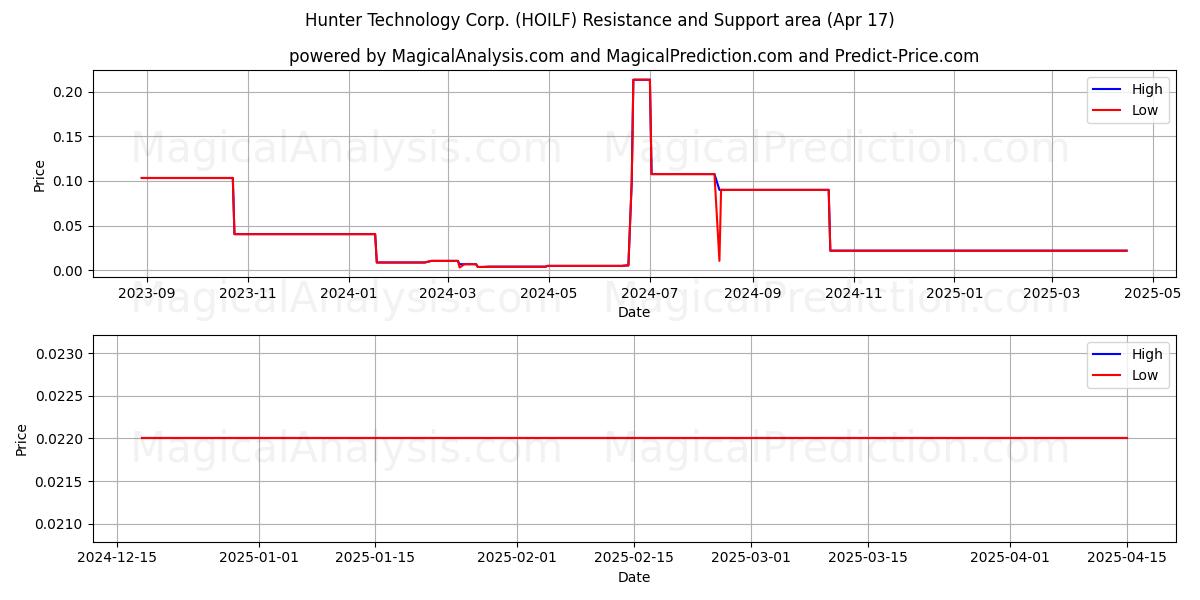  Hunter Technology Corp. (HOILF) Support and Resistance area (17 Apr) 