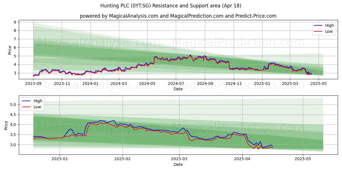  Hunting PLC (0YT.SG) Support and Resistance area (18 Apr) 