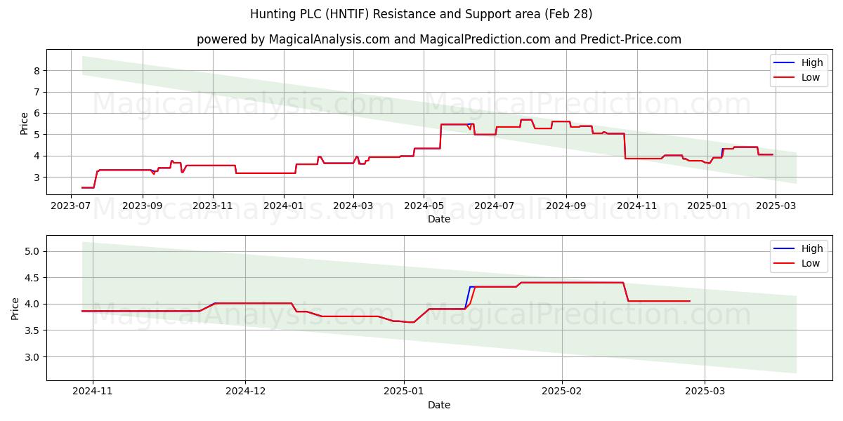  Hunting PLC (HNTIF) Support and Resistance area (14 Mar) 