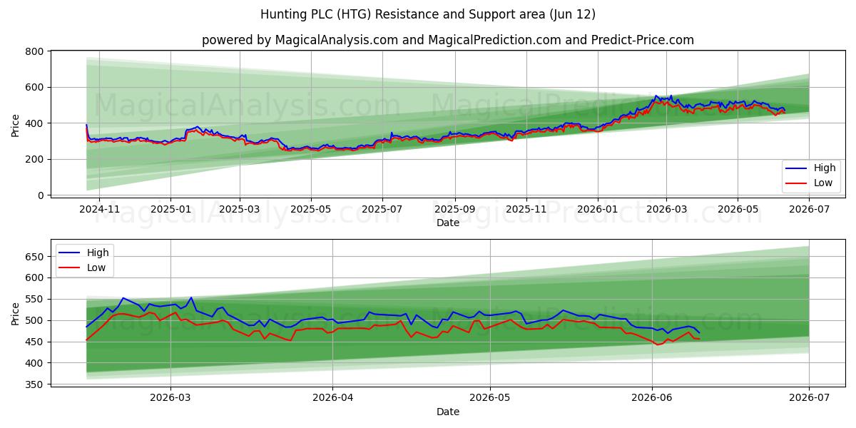  Hunting PLC (HTG) Support and Resistance area (11 Jun) 