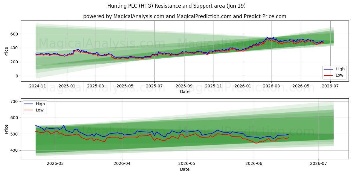  Hunting PLC (HTG) Support and Resistance area (18 Jun) 