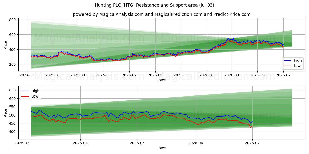  Hunting PLC (HTG) Support and Resistance area (02 Jul) 