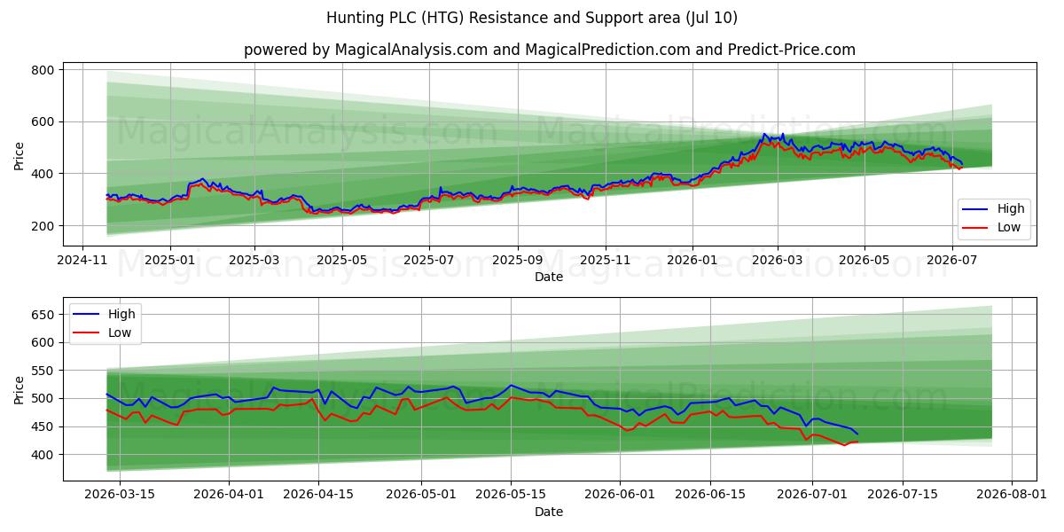  Hunting PLC (HTG) Support and Resistance area (09 Jul) 