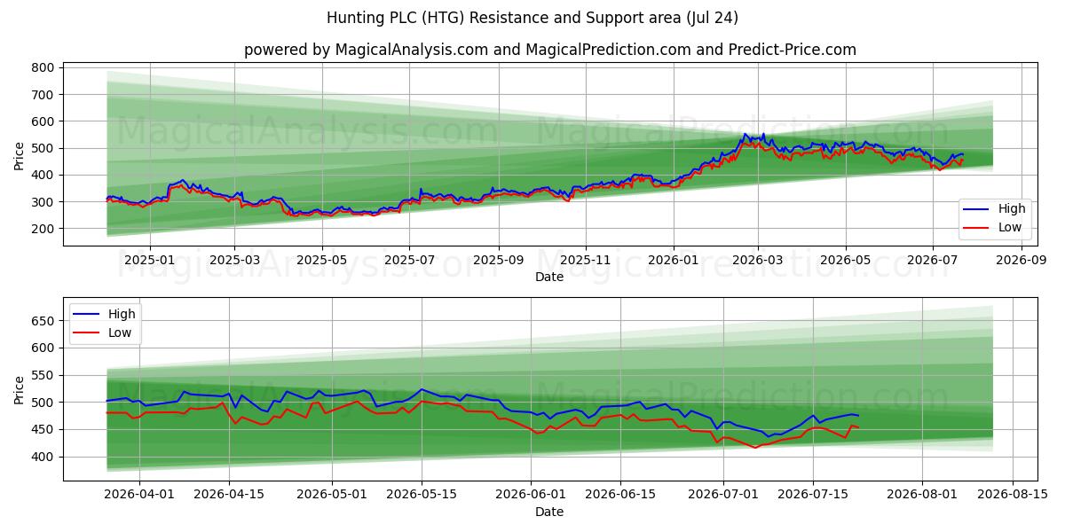  Hunting PLC (HTG) Support and Resistance area (23 Jul) 