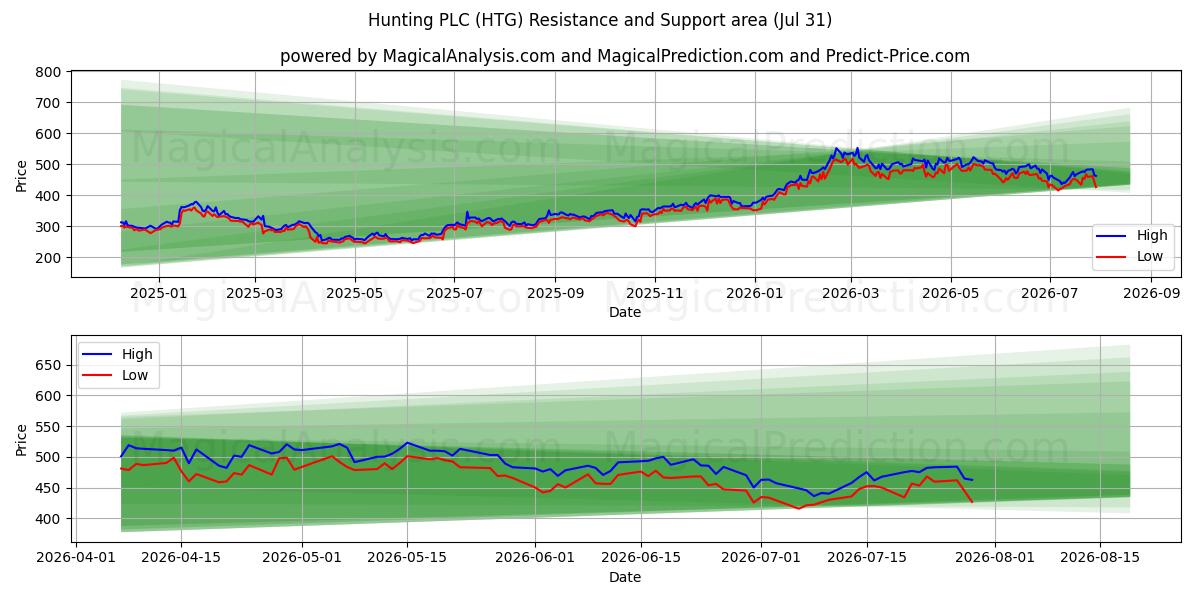  Hunting PLC (HTG) Support and Resistance area (30 Jul) 