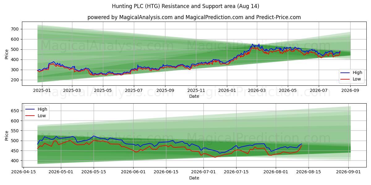  Hunting PLC (HTG) Support and Resistance area (13 Aug) 