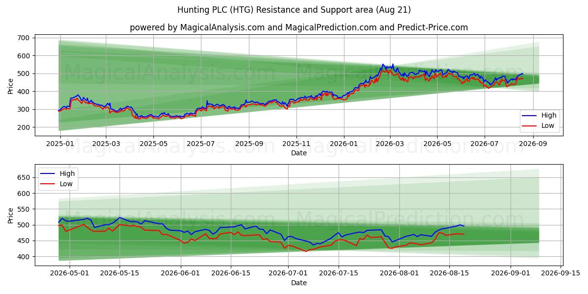  Hunting PLC (HTG) Support and Resistance area (20 Aug) 