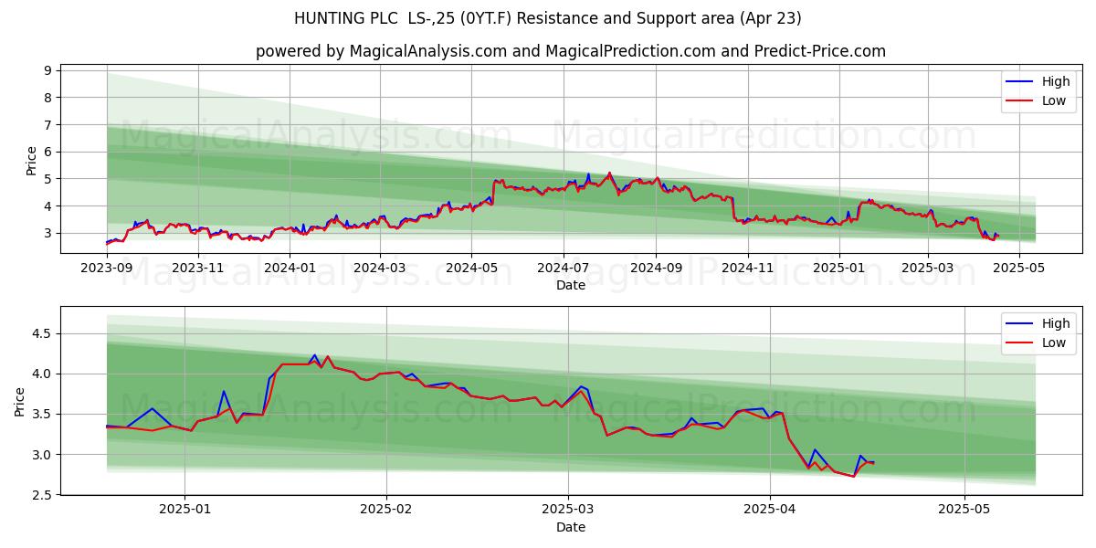  HUNTING PLC  LS-,25 (0YT.F) Support and Resistance area (23 Apr) 