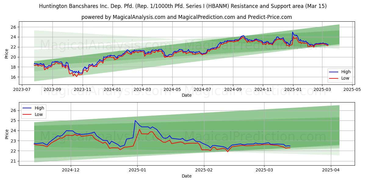  Huntington Bancshares Inc. Dep. Pfd. (Rep. 1/1000th Pfd. Series I (HBANM) Support and Resistance area (15 Mar) 
