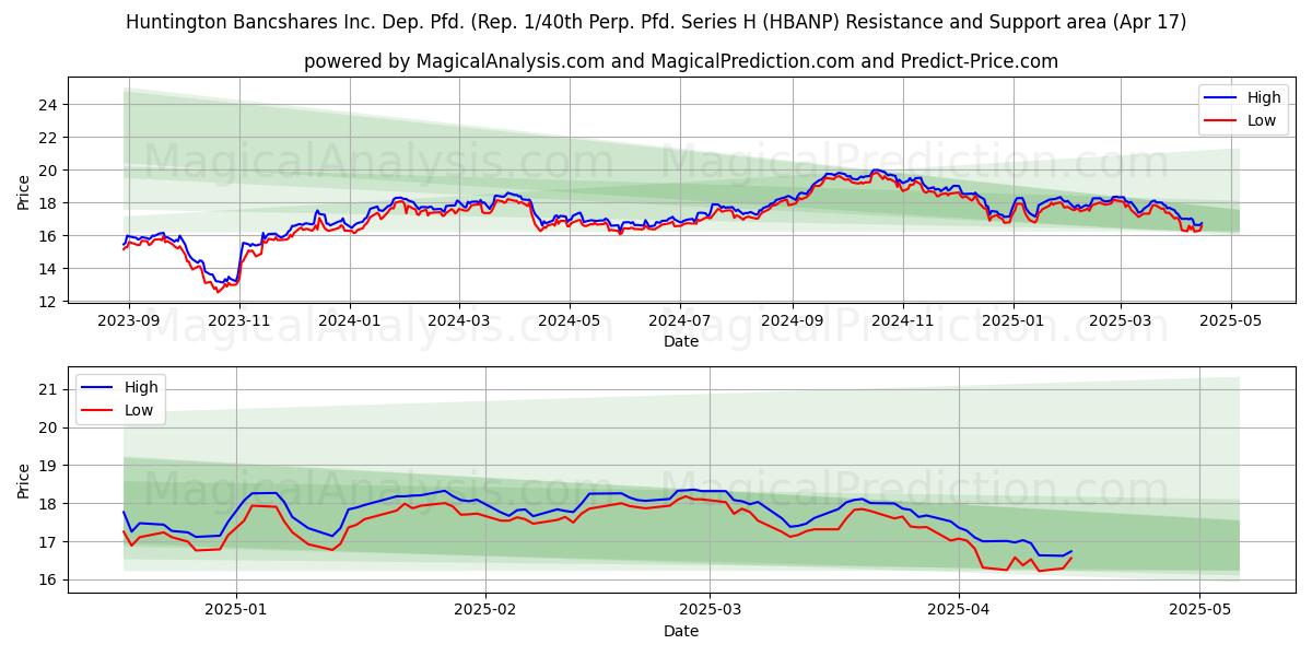  Huntington Bancshares Inc. Dep. Pfd. (Rep. 1/40th Perp. Pfd. Series H (HBANP) Support and Resistance area (17 Apr) 