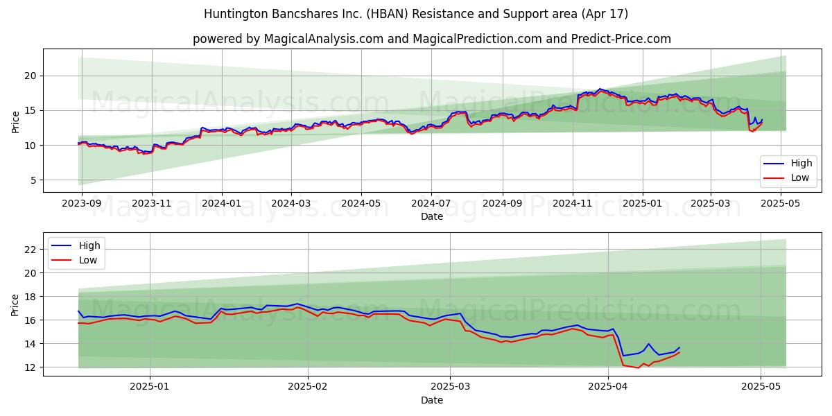  Huntington Bancshares Inc. (HBAN) Support and Resistance area (17 Apr) 