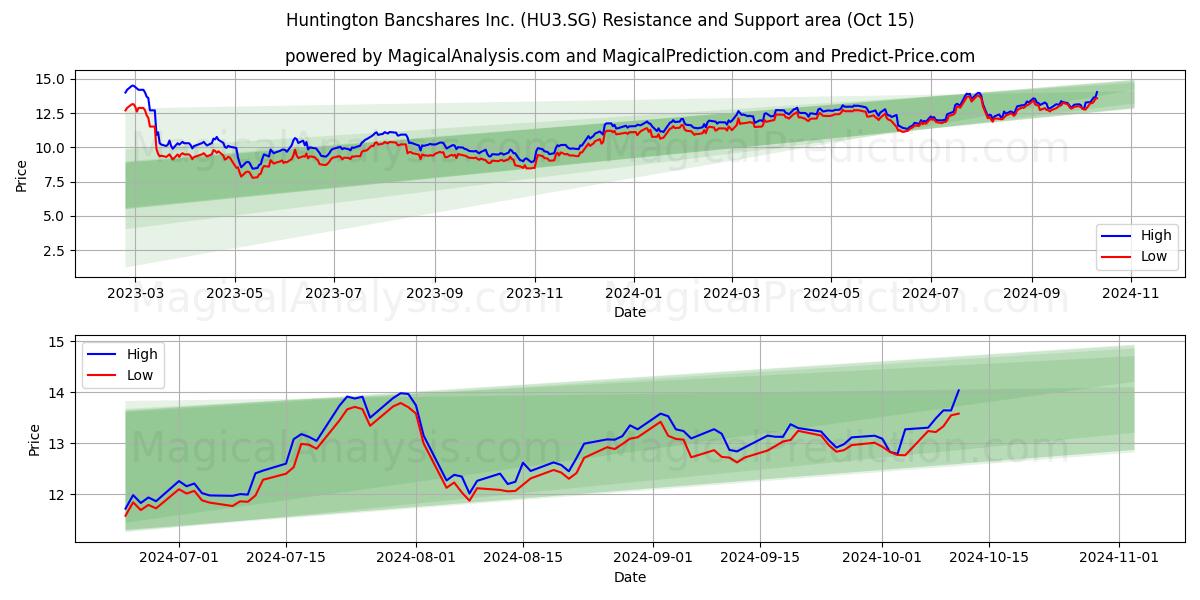  Huntington Bancshares Inc. (HU3.SG) Support and Resistance area (15 Oct) 