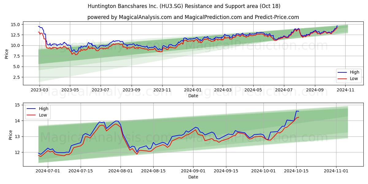  Huntington Bancshares Inc. (HU3.SG) Support and Resistance area (18 Oct) 